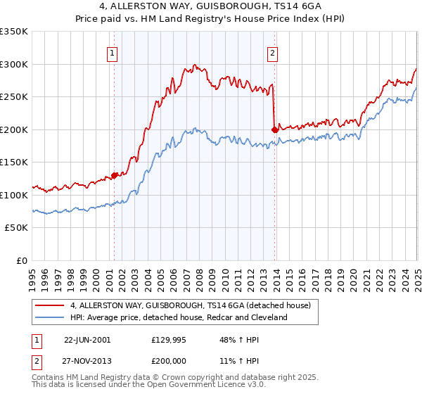 4, ALLERSTON WAY, GUISBOROUGH, TS14 6GA: Price paid vs HM Land Registry's House Price Index