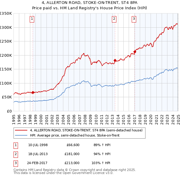 4, ALLERTON ROAD, STOKE-ON-TRENT, ST4 8PA: Price paid vs HM Land Registry's House Price Index