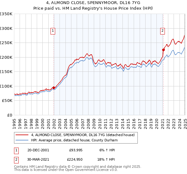 4, ALMOND CLOSE, SPENNYMOOR, DL16 7YG: Price paid vs HM Land Registry's House Price Index