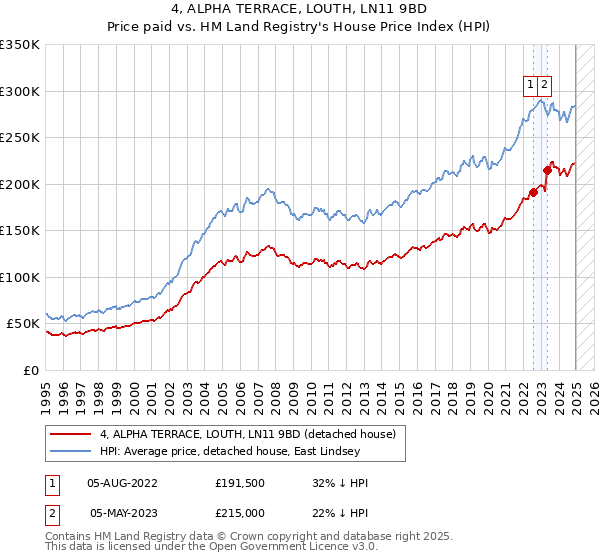 4, ALPHA TERRACE, LOUTH, LN11 9BD: Price paid vs HM Land Registry's House Price Index