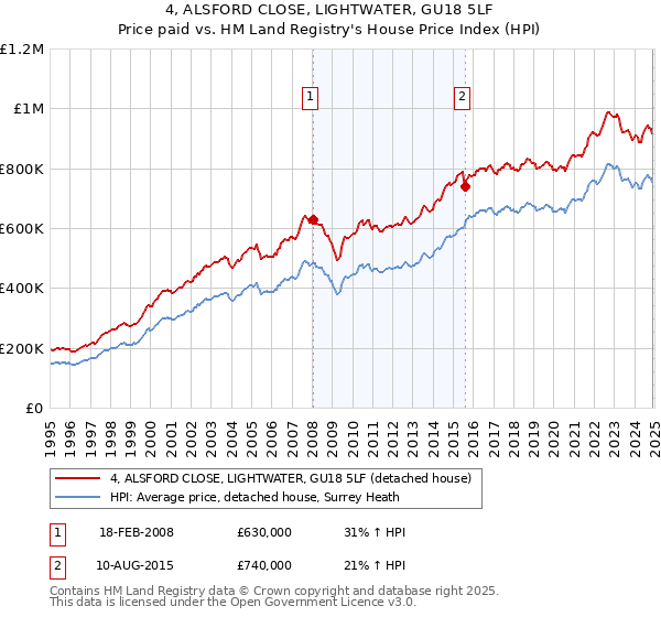 4, ALSFORD CLOSE, LIGHTWATER, GU18 5LF: Price paid vs HM Land Registry's House Price Index