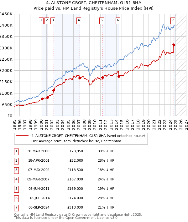 4, ALSTONE CROFT, CHELTENHAM, GL51 8HA: Price paid vs HM Land Registry's House Price Index