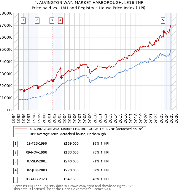 4, ALVINGTON WAY, MARKET HARBOROUGH, LE16 7NF: Price paid vs HM Land Registry's House Price Index