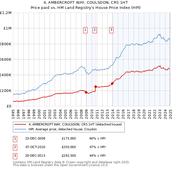 4, AMBERCROFT WAY, COULSDON, CR5 1HT: Price paid vs HM Land Registry's House Price Index
