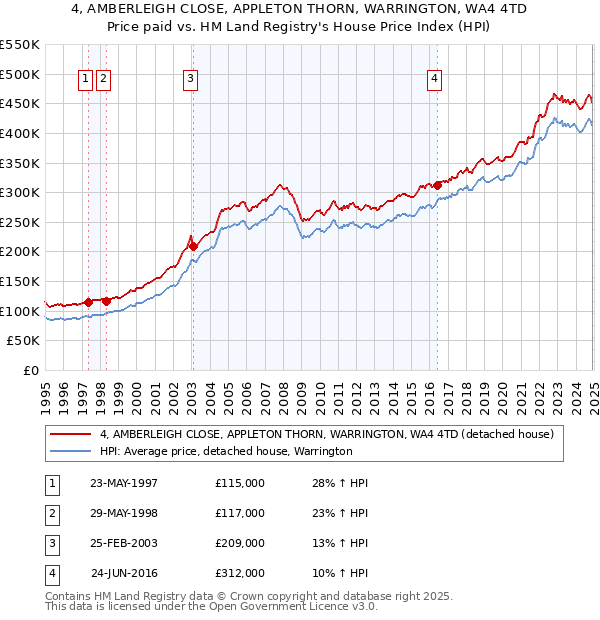 4, AMBERLEIGH CLOSE, APPLETON THORN, WARRINGTON, WA4 4TD: Price paid vs HM Land Registry's House Price Index