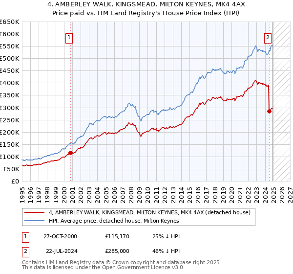 4, AMBERLEY WALK, KINGSMEAD, MILTON KEYNES, MK4 4AX: Price paid vs HM Land Registry's House Price Index