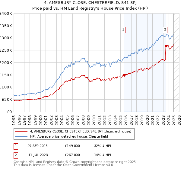 4, AMESBURY CLOSE, CHESTERFIELD, S41 8PJ: Price paid vs HM Land Registry's House Price Index