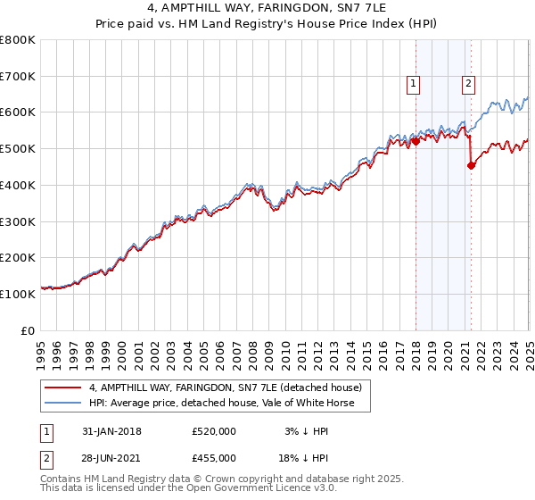 4, AMPTHILL WAY, FARINGDON, SN7 7LE: Price paid vs HM Land Registry's House Price Index