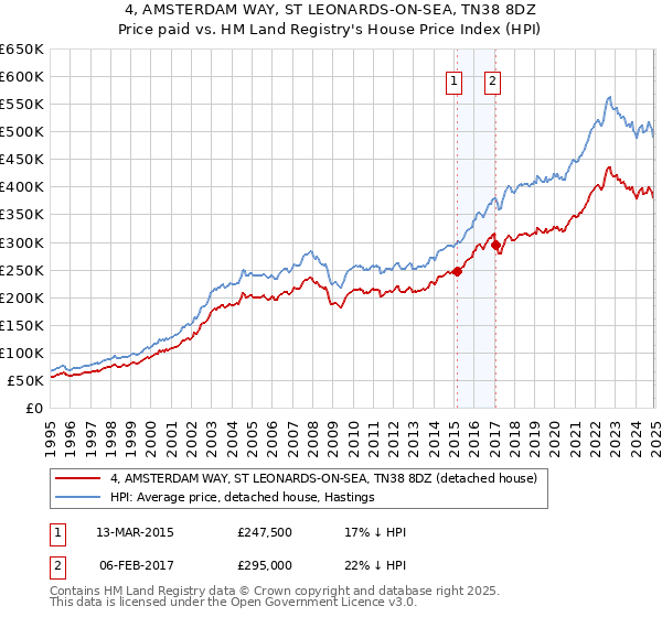 4, AMSTERDAM WAY, ST LEONARDS-ON-SEA, TN38 8DZ: Price paid vs HM Land Registry's House Price Index