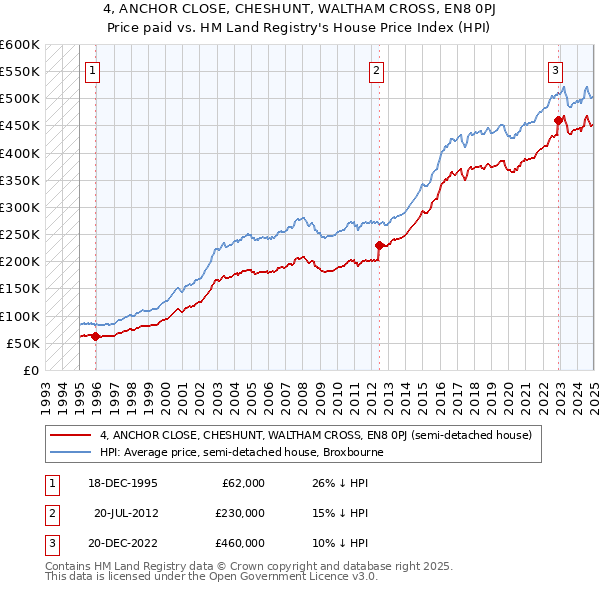 4, ANCHOR CLOSE, CHESHUNT, WALTHAM CROSS, EN8 0PJ: Price paid vs HM Land Registry's House Price Index