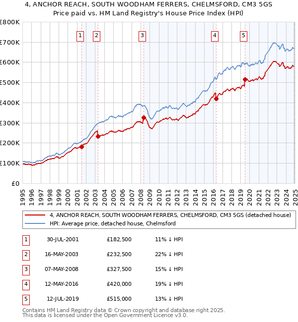 4, ANCHOR REACH, SOUTH WOODHAM FERRERS, CHELMSFORD, CM3 5GS: Price paid vs HM Land Registry's House Price Index
