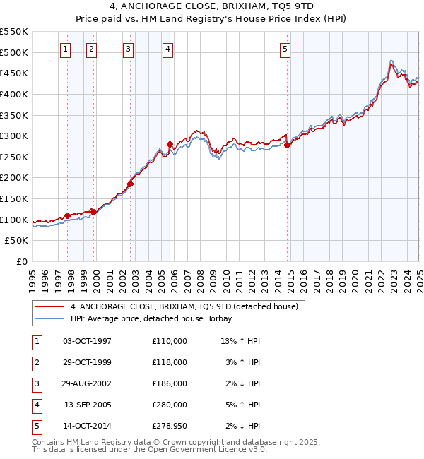 4, ANCHORAGE CLOSE, BRIXHAM, TQ5 9TD: Price paid vs HM Land Registry's House Price Index