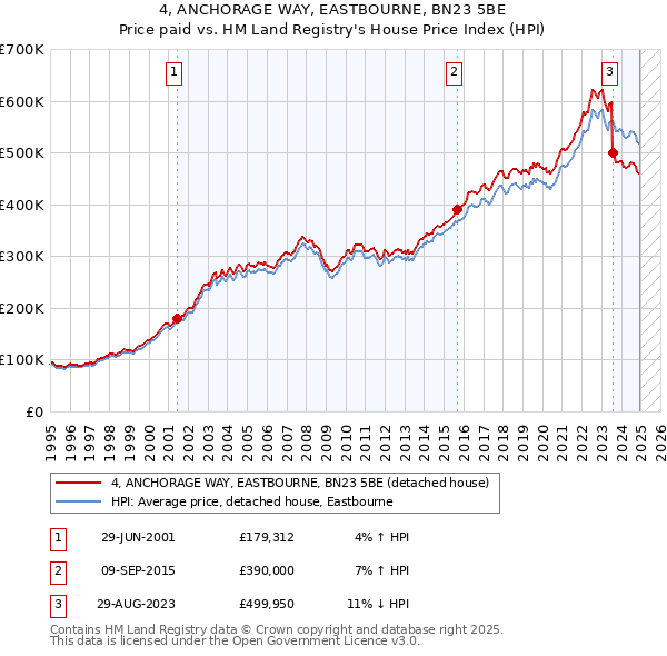 4, ANCHORAGE WAY, EASTBOURNE, BN23 5BE: Price paid vs HM Land Registry's House Price Index