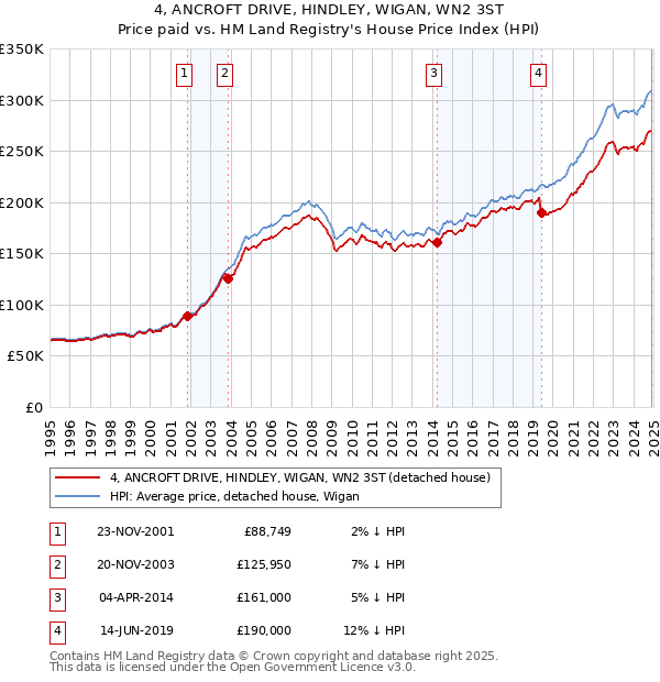 4, ANCROFT DRIVE, HINDLEY, WIGAN, WN2 3ST: Price paid vs HM Land Registry's House Price Index