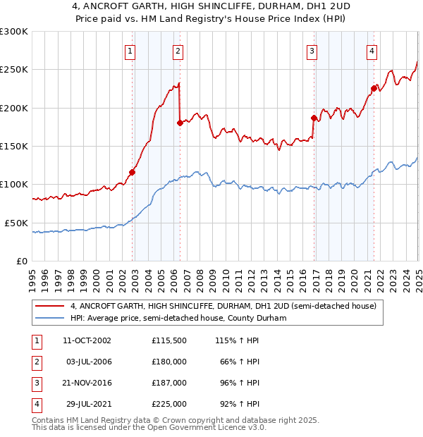 4, ANCROFT GARTH, HIGH SHINCLIFFE, DURHAM, DH1 2UD: Price paid vs HM Land Registry's House Price Index