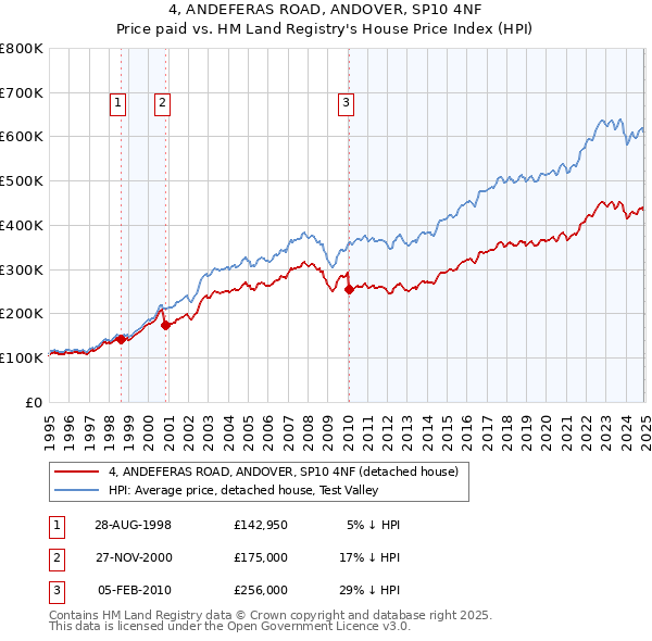 4, ANDEFERAS ROAD, ANDOVER, SP10 4NF: Price paid vs HM Land Registry's House Price Index
