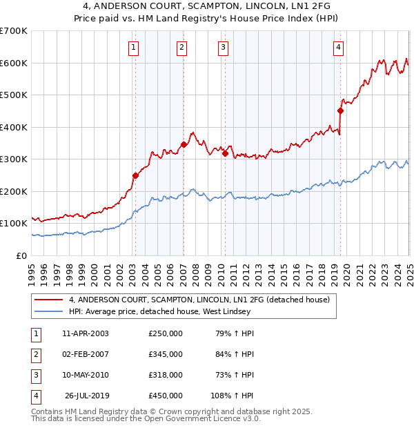 4, ANDERSON COURT, SCAMPTON, LINCOLN, LN1 2FG: Price paid vs HM Land Registry's House Price Index