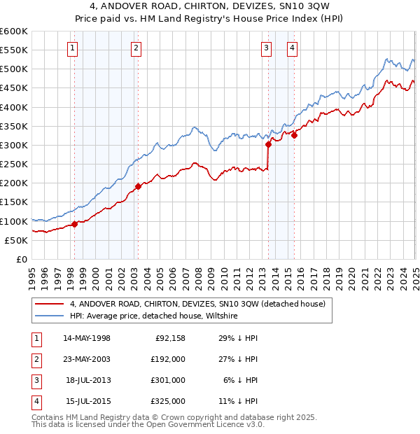 4, ANDOVER ROAD, CHIRTON, DEVIZES, SN10 3QW: Price paid vs HM Land Registry's House Price Index