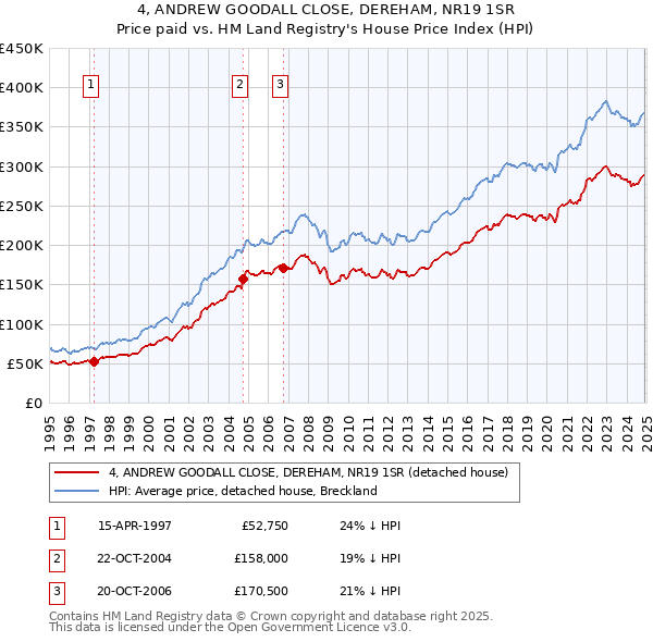 4, ANDREW GOODALL CLOSE, DEREHAM, NR19 1SR: Price paid vs HM Land Registry's House Price Index