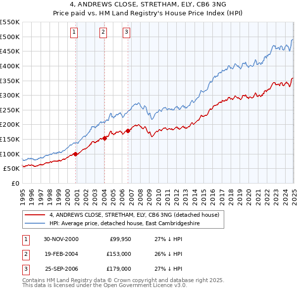 4, ANDREWS CLOSE, STRETHAM, ELY, CB6 3NG: Price paid vs HM Land Registry's House Price Index