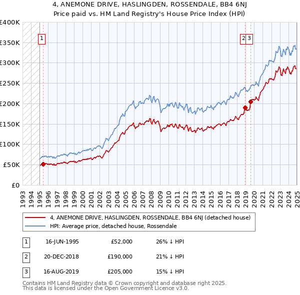4, ANEMONE DRIVE, HASLINGDEN, ROSSENDALE, BB4 6NJ: Price paid vs HM Land Registry's House Price Index