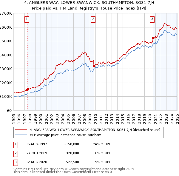 4, ANGLERS WAY, LOWER SWANWICK, SOUTHAMPTON, SO31 7JH: Price paid vs HM Land Registry's House Price Index