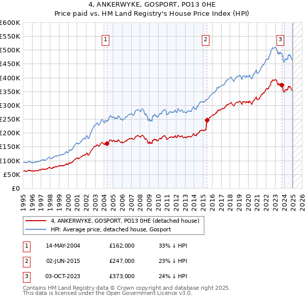 4, ANKERWYKE, GOSPORT, PO13 0HE: Price paid vs HM Land Registry's House Price Index