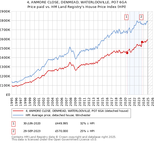 4, ANMORE CLOSE, DENMEAD, WATERLOOVILLE, PO7 6GA: Price paid vs HM Land Registry's House Price Index
