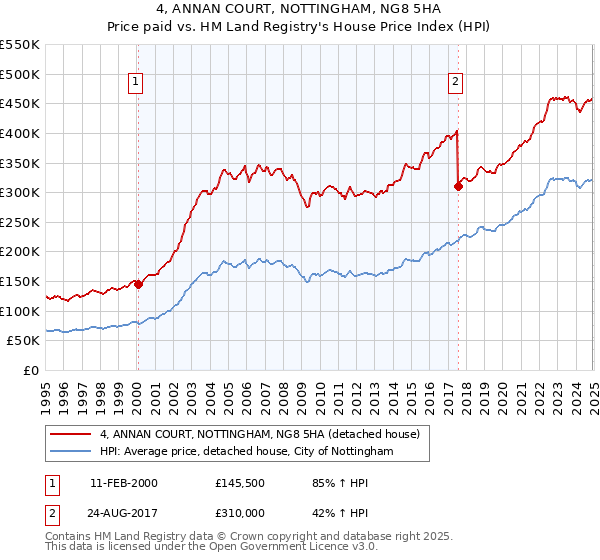 4, ANNAN COURT, NOTTINGHAM, NG8 5HA: Price paid vs HM Land Registry's House Price Index