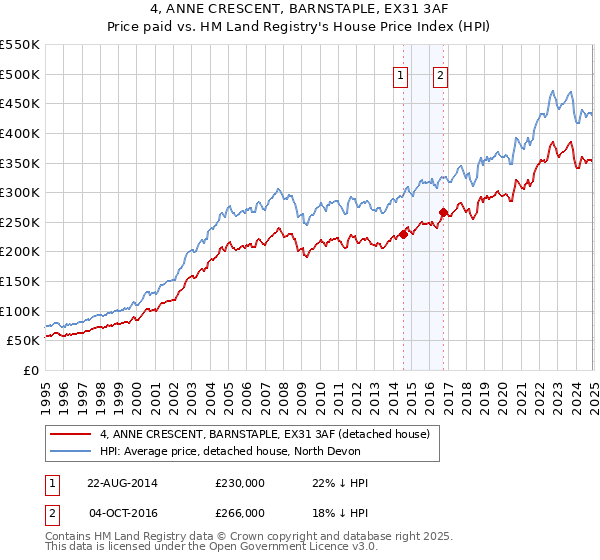 4, ANNE CRESCENT, BARNSTAPLE, EX31 3AF: Price paid vs HM Land Registry's House Price Index