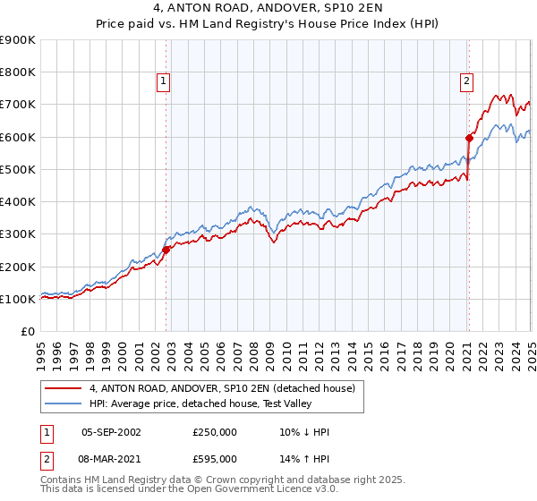 4, ANTON ROAD, ANDOVER, SP10 2EN: Price paid vs HM Land Registry's House Price Index