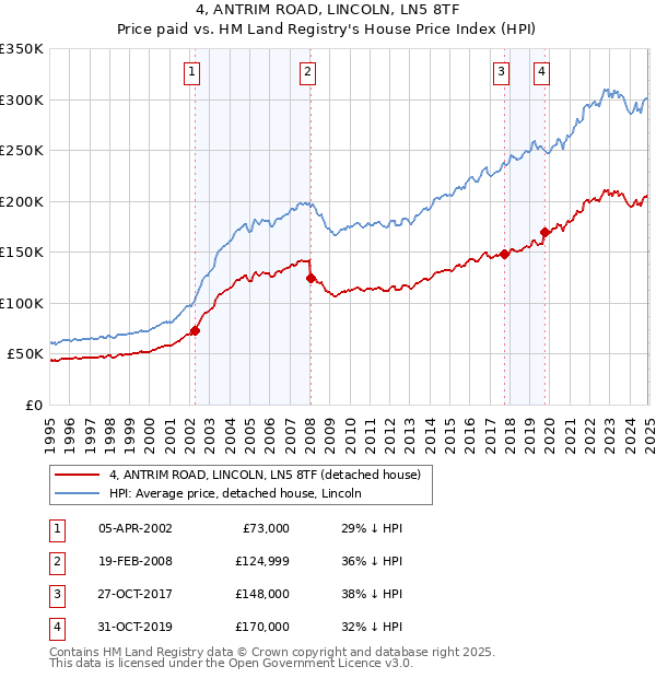 4, ANTRIM ROAD, LINCOLN, LN5 8TF: Price paid vs HM Land Registry's House Price Index