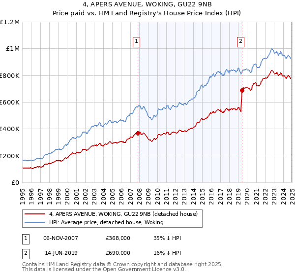 4, APERS AVENUE, WOKING, GU22 9NB: Price paid vs HM Land Registry's House Price Index