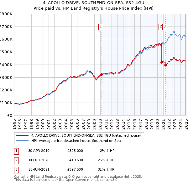 4, APOLLO DRIVE, SOUTHEND-ON-SEA, SS2 4GU: Price paid vs HM Land Registry's House Price Index