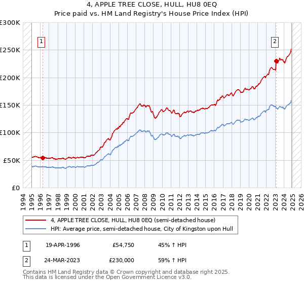 4, APPLE TREE CLOSE, HULL, HU8 0EQ: Price paid vs HM Land Registry's House Price Index