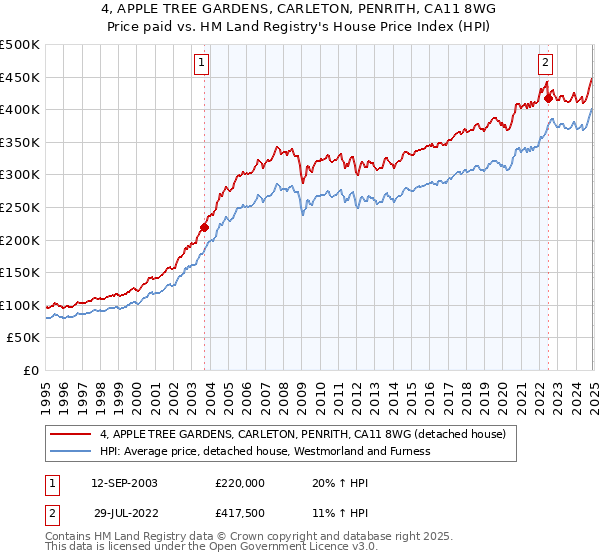 4, APPLE TREE GARDENS, CARLETON, PENRITH, CA11 8WG: Price paid vs HM Land Registry's House Price Index