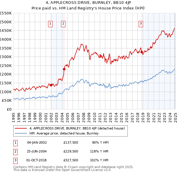 4, APPLECROSS DRIVE, BURNLEY, BB10 4JP: Price paid vs HM Land Registry's House Price Index