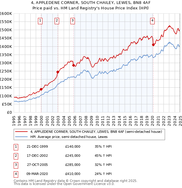 4, APPLEDENE CORNER, SOUTH CHAILEY, LEWES, BN8 4AF: Price paid vs HM Land Registry's House Price Index