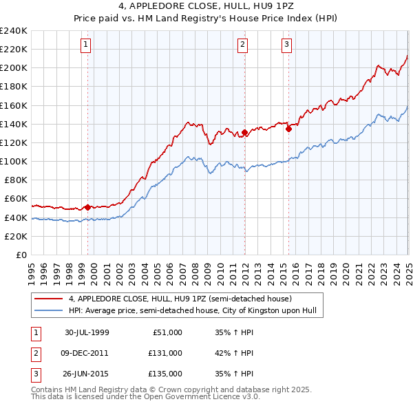 4, APPLEDORE CLOSE, HULL, HU9 1PZ: Price paid vs HM Land Registry's House Price Index