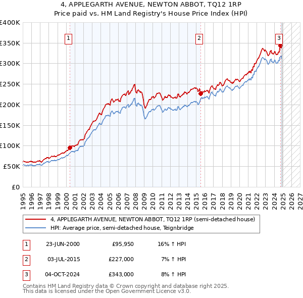 4, APPLEGARTH AVENUE, NEWTON ABBOT, TQ12 1RP: Price paid vs HM Land Registry's House Price Index