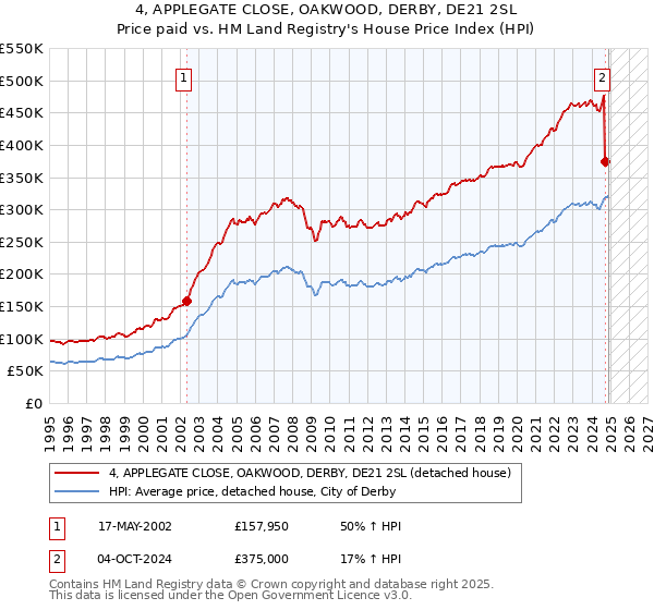 4, APPLEGATE CLOSE, OAKWOOD, DERBY, DE21 2SL: Price paid vs HM Land Registry's House Price Index