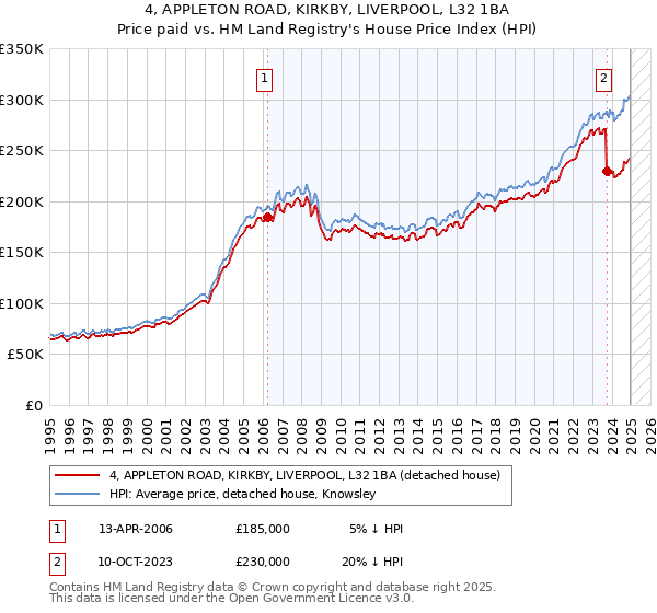 4, APPLETON ROAD, KIRKBY, LIVERPOOL, L32 1BA: Price paid vs HM Land Registry's House Price Index