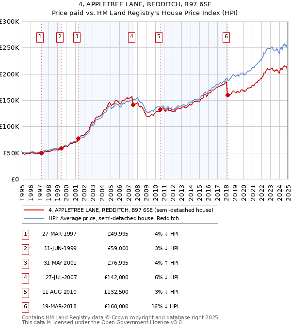 4, APPLETREE LANE, REDDITCH, B97 6SE: Price paid vs HM Land Registry's House Price Index
