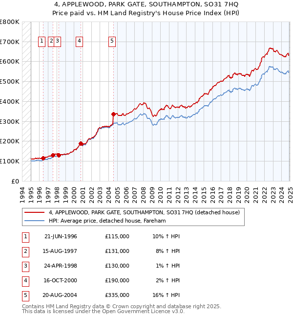 4, APPLEWOOD, PARK GATE, SOUTHAMPTON, SO31 7HQ: Price paid vs HM Land Registry's House Price Index