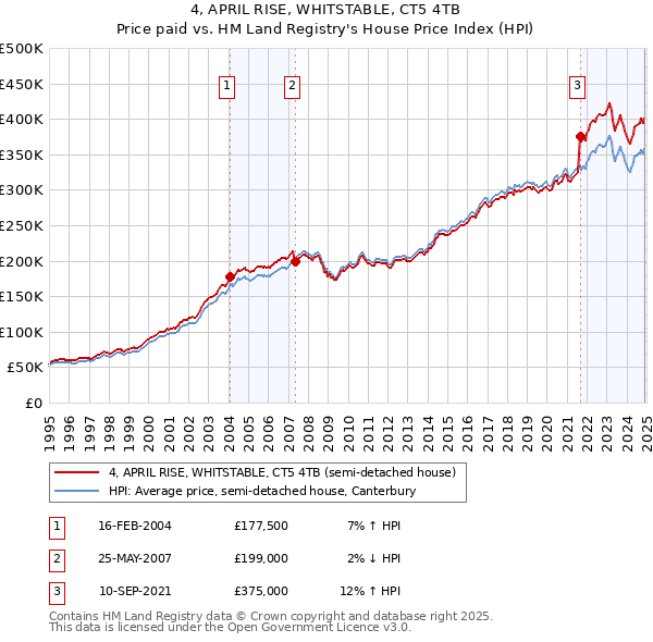 4, APRIL RISE, WHITSTABLE, CT5 4TB: Price paid vs HM Land Registry's House Price Index