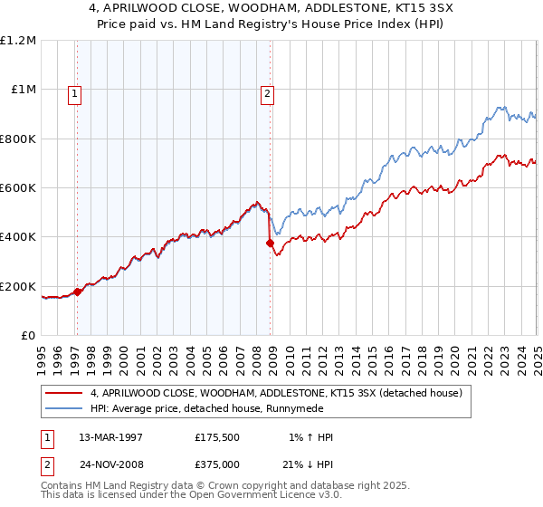 4, APRILWOOD CLOSE, WOODHAM, ADDLESTONE, KT15 3SX: Price paid vs HM Land Registry's House Price Index