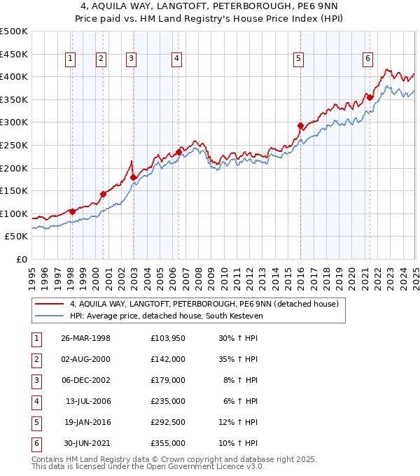 4, AQUILA WAY, LANGTOFT, PETERBOROUGH, PE6 9NN: Price paid vs HM Land Registry's House Price Index