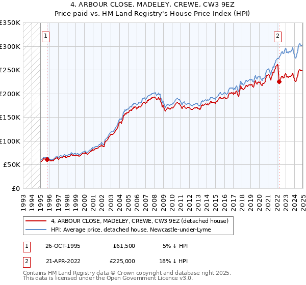 4, ARBOUR CLOSE, MADELEY, CREWE, CW3 9EZ: Price paid vs HM Land Registry's House Price Index