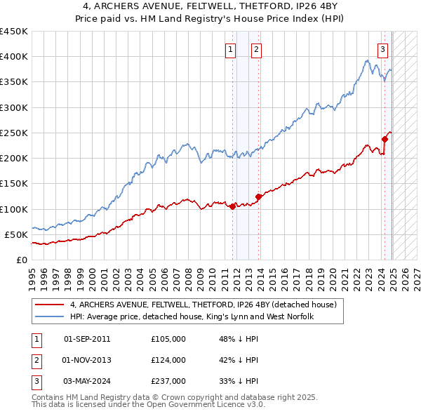 4, ARCHERS AVENUE, FELTWELL, THETFORD, IP26 4BY: Price paid vs HM Land Registry's House Price Index