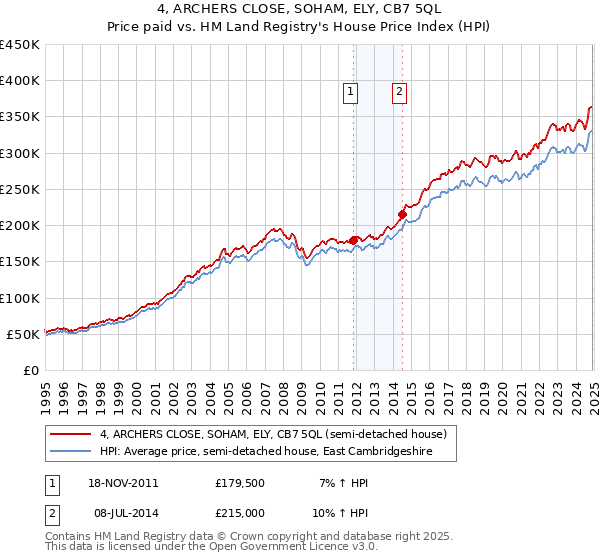 4, ARCHERS CLOSE, SOHAM, ELY, CB7 5QL: Price paid vs HM Land Registry's House Price Index